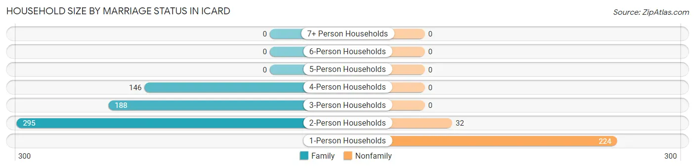 Household Size by Marriage Status in Icard