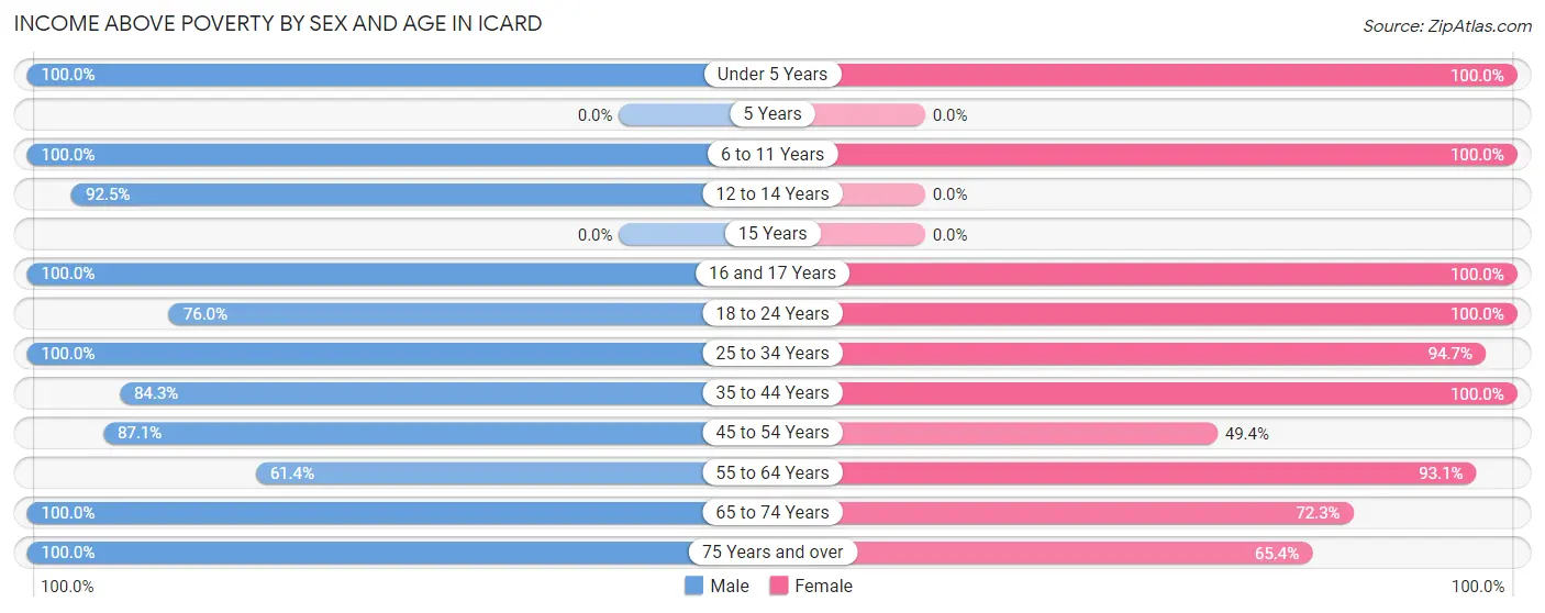 Income Above Poverty by Sex and Age in Icard
