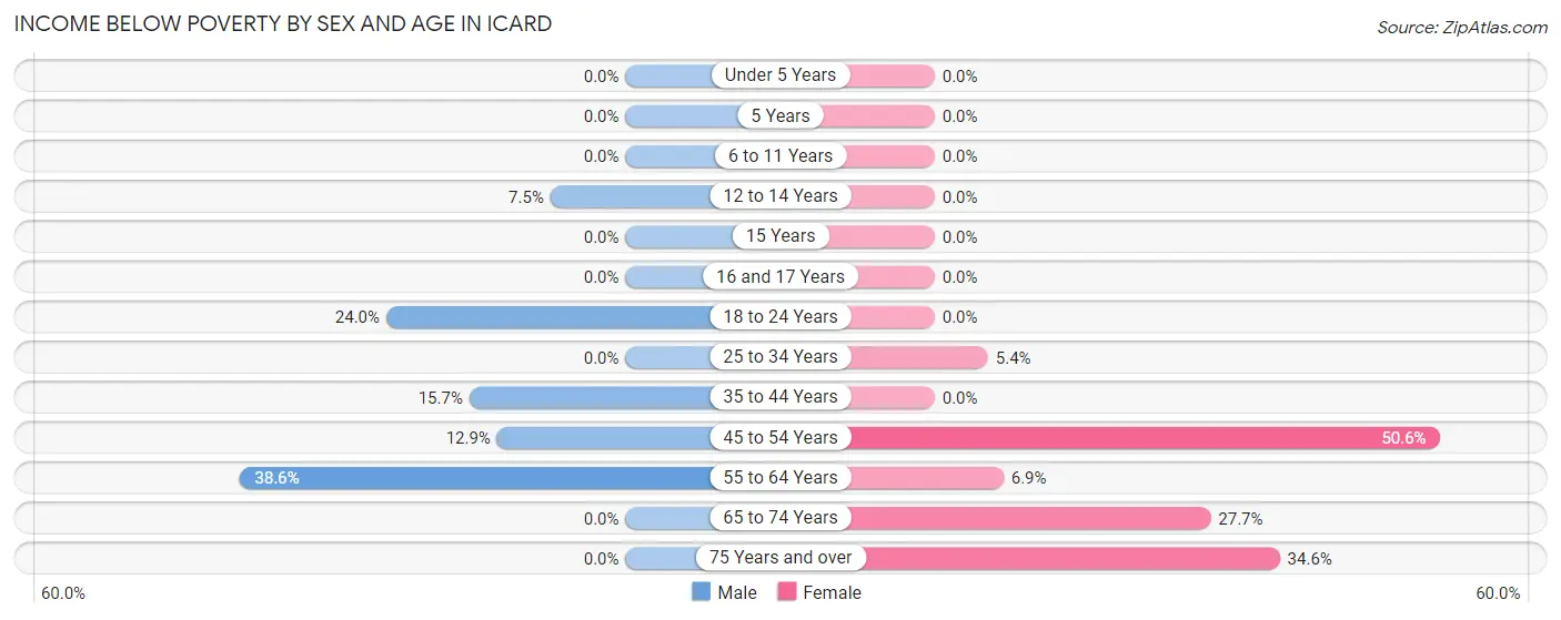 Income Below Poverty by Sex and Age in Icard