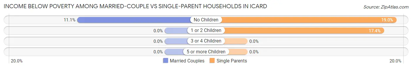 Income Below Poverty Among Married-Couple vs Single-Parent Households in Icard