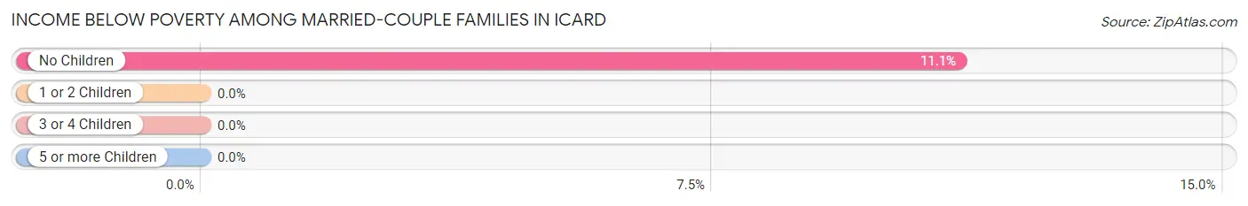 Income Below Poverty Among Married-Couple Families in Icard