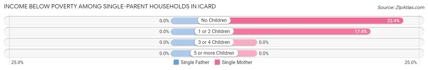 Income Below Poverty Among Single-Parent Households in Icard