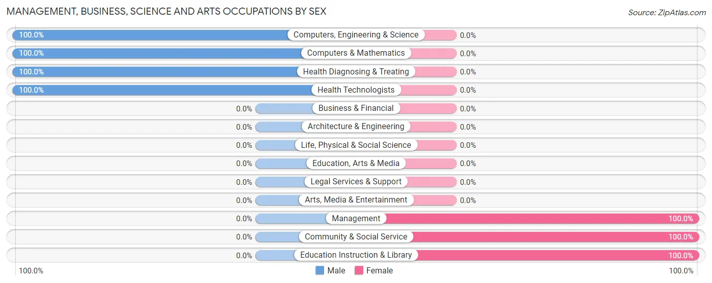 Management, Business, Science and Arts Occupations by Sex in Icard