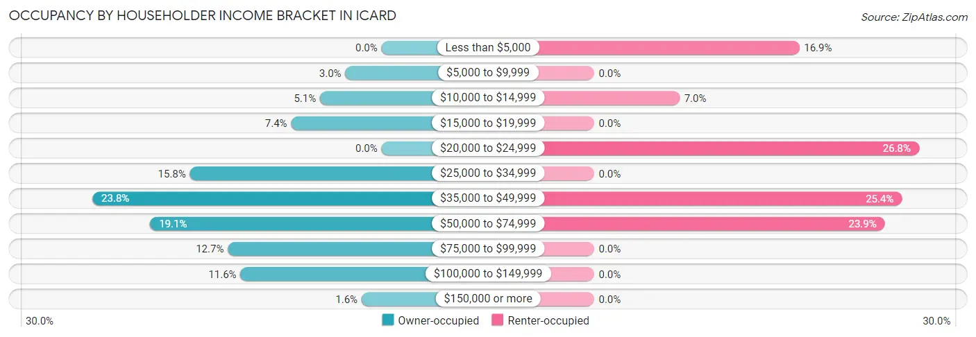 Occupancy by Householder Income Bracket in Icard