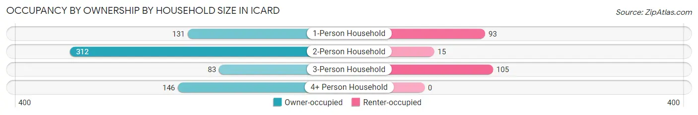 Occupancy by Ownership by Household Size in Icard
