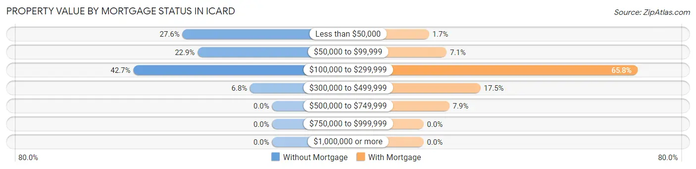 Property Value by Mortgage Status in Icard