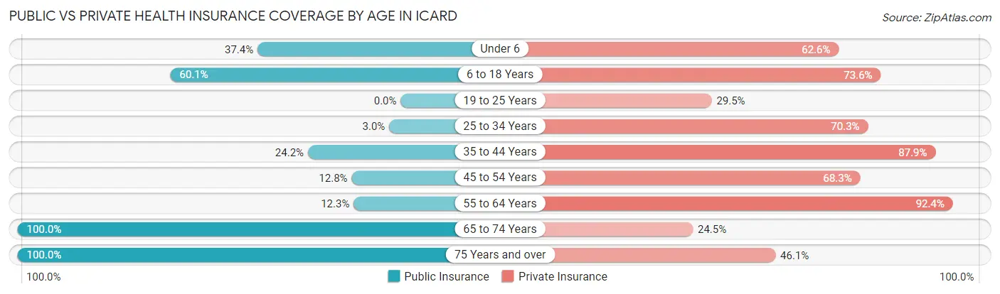Public vs Private Health Insurance Coverage by Age in Icard