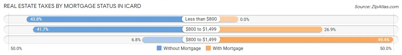 Real Estate Taxes by Mortgage Status in Icard