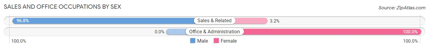 Sales and Office Occupations by Sex in Icard