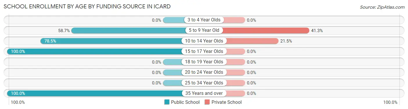 School Enrollment by Age by Funding Source in Icard