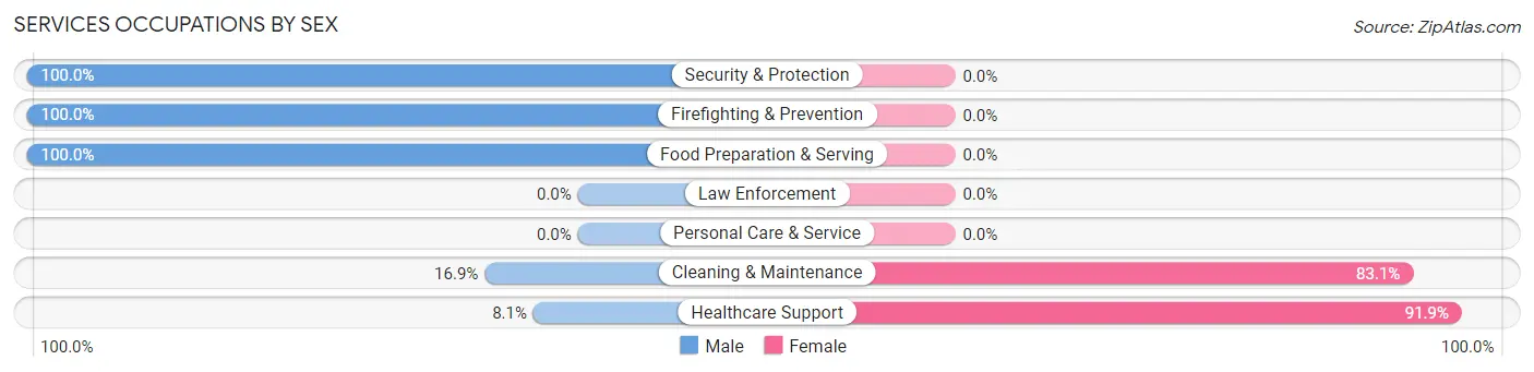 Services Occupations by Sex in Icard