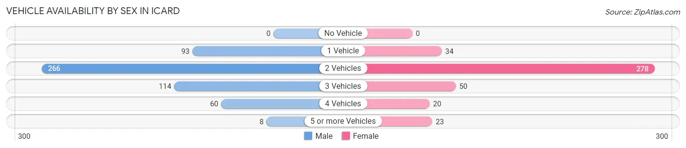 Vehicle Availability by Sex in Icard