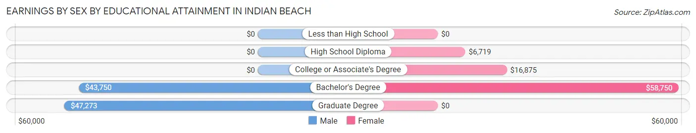 Earnings by Sex by Educational Attainment in Indian Beach
