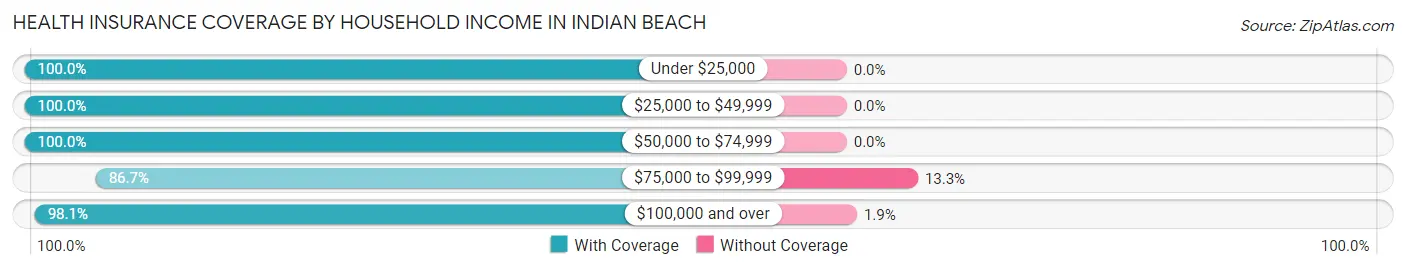 Health Insurance Coverage by Household Income in Indian Beach