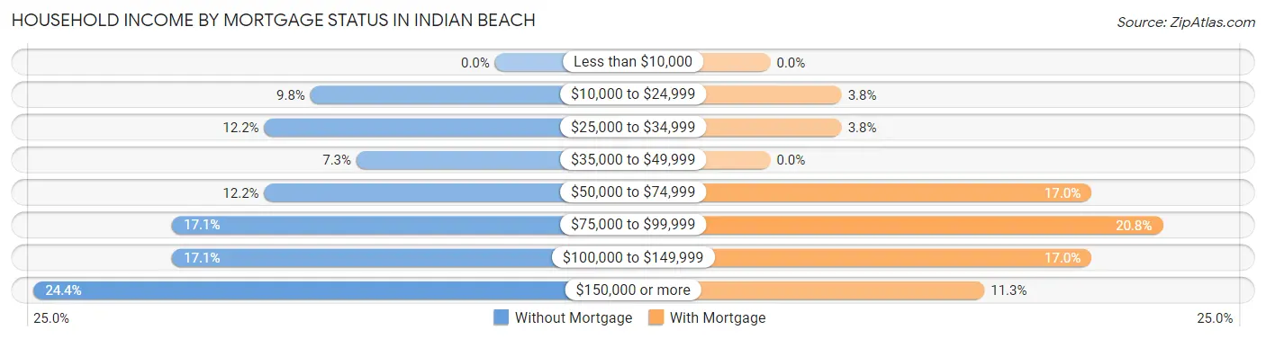 Household Income by Mortgage Status in Indian Beach
