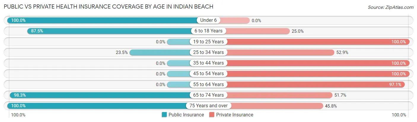 Public vs Private Health Insurance Coverage by Age in Indian Beach