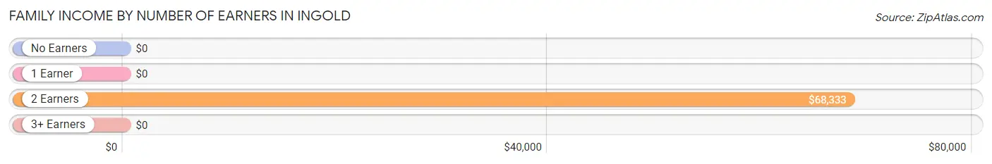 Family Income by Number of Earners in Ingold