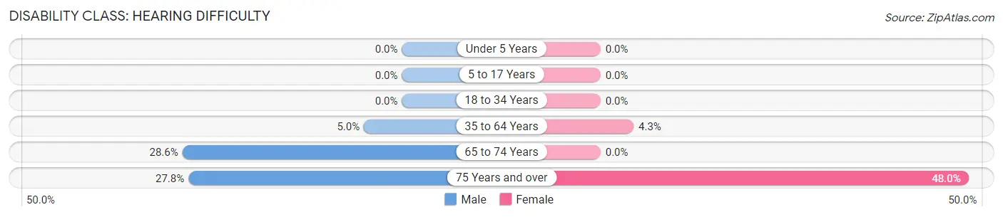 Disability in Jackson: <span>Hearing Difficulty</span>