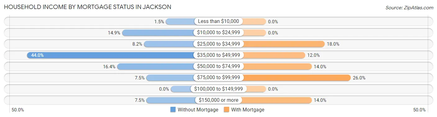 Household Income by Mortgage Status in Jackson