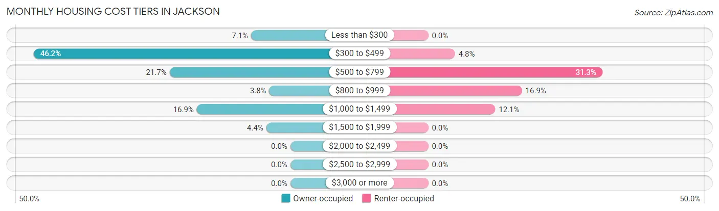 Monthly Housing Cost Tiers in Jackson