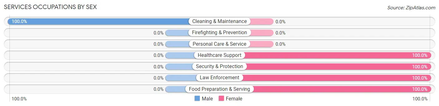 Services Occupations by Sex in Jackson