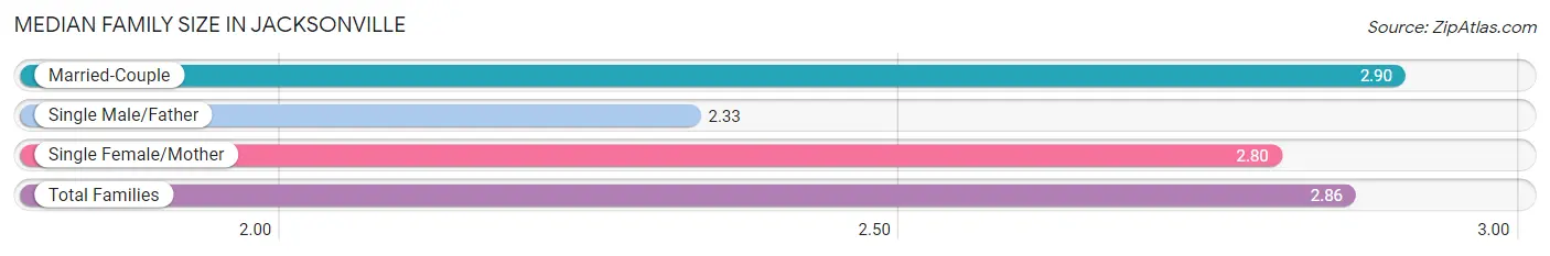 Median Family Size in Jacksonville