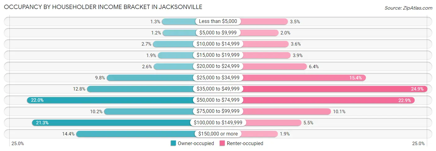 Occupancy by Householder Income Bracket in Jacksonville