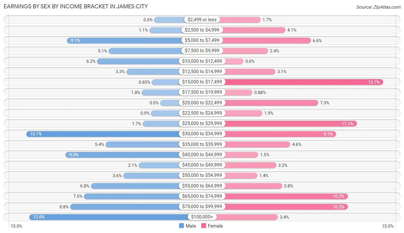 Earnings by Sex by Income Bracket in James City