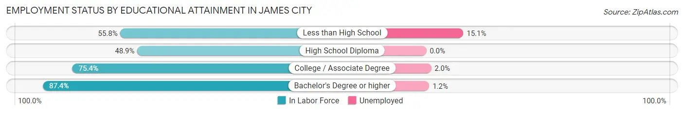 Employment Status by Educational Attainment in James City