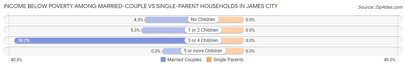 Income Below Poverty Among Married-Couple vs Single-Parent Households in James City