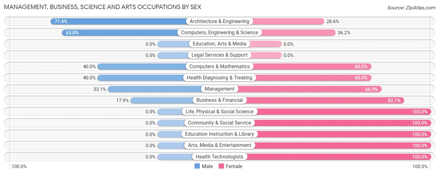 Management, Business, Science and Arts Occupations by Sex in James City