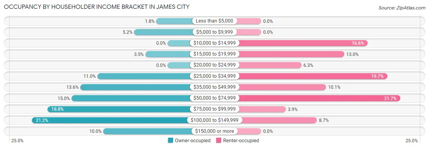 Occupancy by Householder Income Bracket in James City