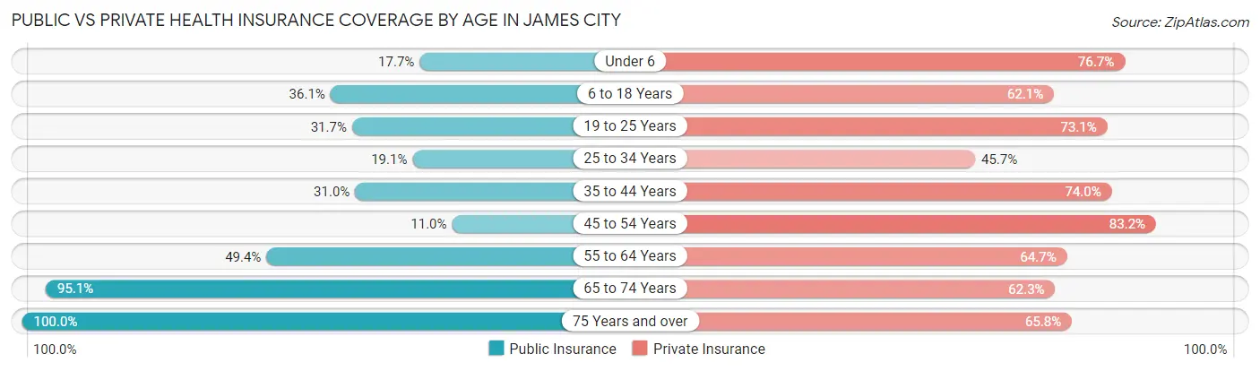 Public vs Private Health Insurance Coverage by Age in James City