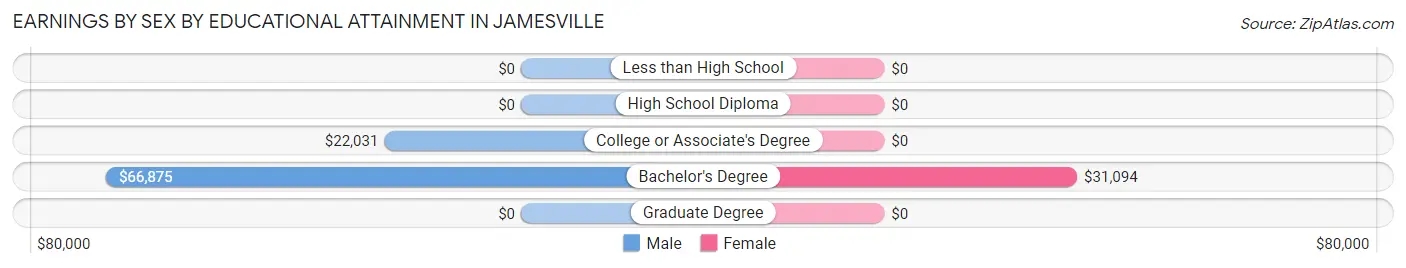 Earnings by Sex by Educational Attainment in Jamesville