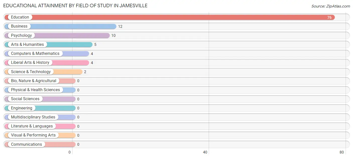 Educational Attainment by Field of Study in Jamesville