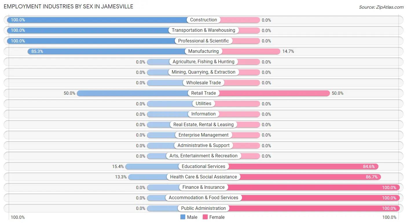 Employment Industries by Sex in Jamesville