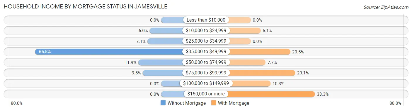 Household Income by Mortgage Status in Jamesville