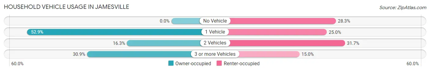 Household Vehicle Usage in Jamesville
