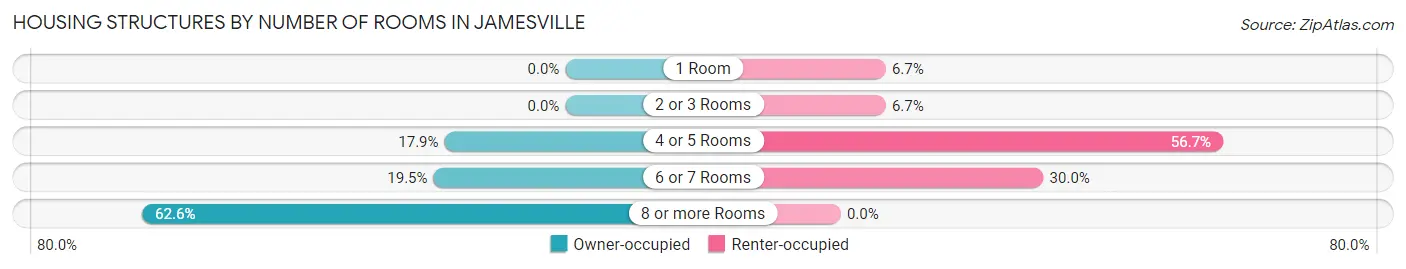 Housing Structures by Number of Rooms in Jamesville