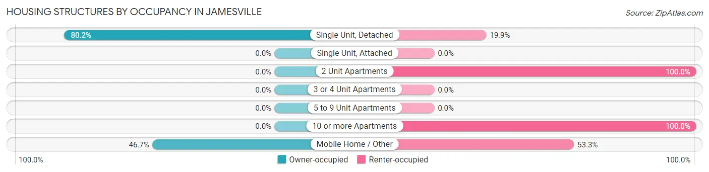 Housing Structures by Occupancy in Jamesville