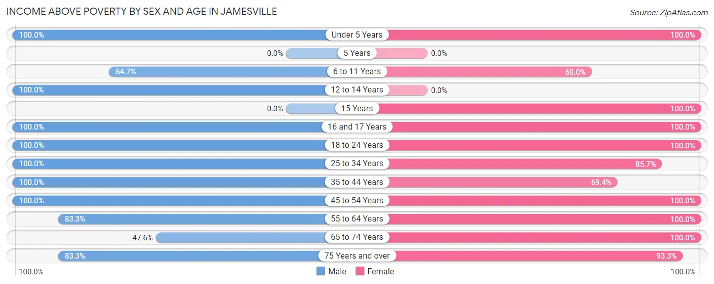 Income Above Poverty by Sex and Age in Jamesville
