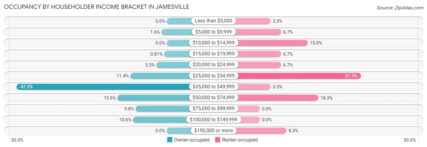 Occupancy by Householder Income Bracket in Jamesville