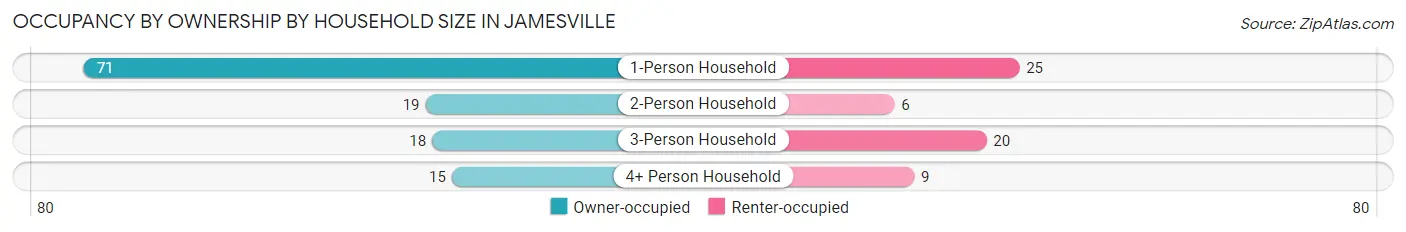 Occupancy by Ownership by Household Size in Jamesville
