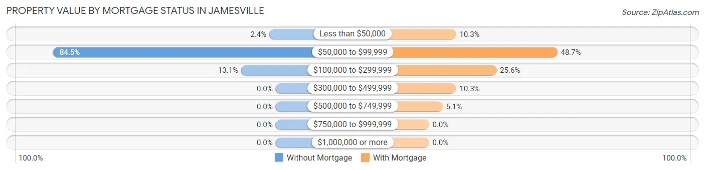 Property Value by Mortgage Status in Jamesville