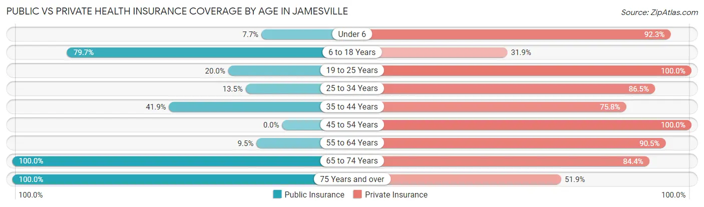 Public vs Private Health Insurance Coverage by Age in Jamesville