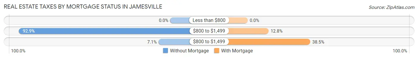Real Estate Taxes by Mortgage Status in Jamesville