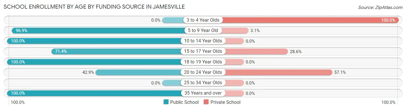 School Enrollment by Age by Funding Source in Jamesville