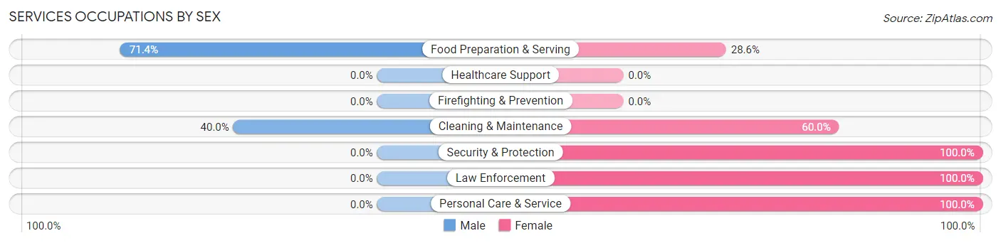 Services Occupations by Sex in Jamesville