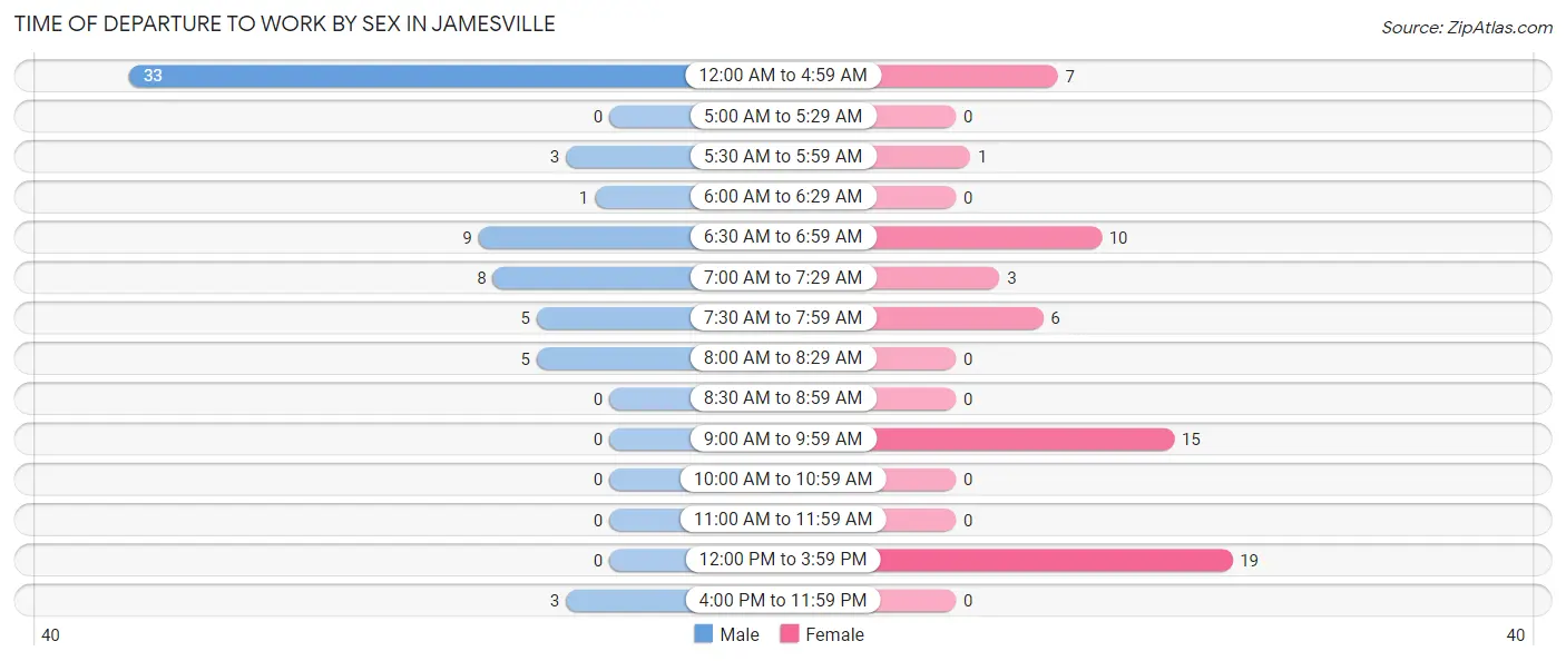 Time of Departure to Work by Sex in Jamesville