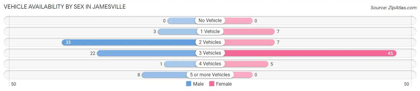 Vehicle Availability by Sex in Jamesville